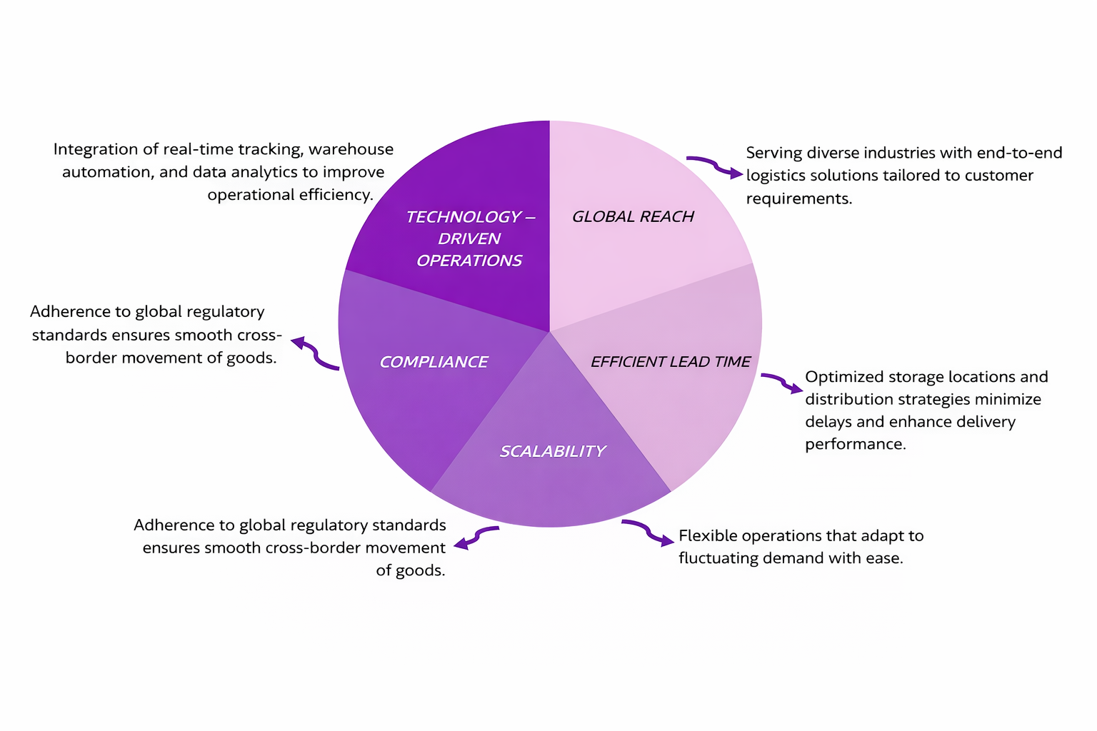 Logistics Strengths Diagram